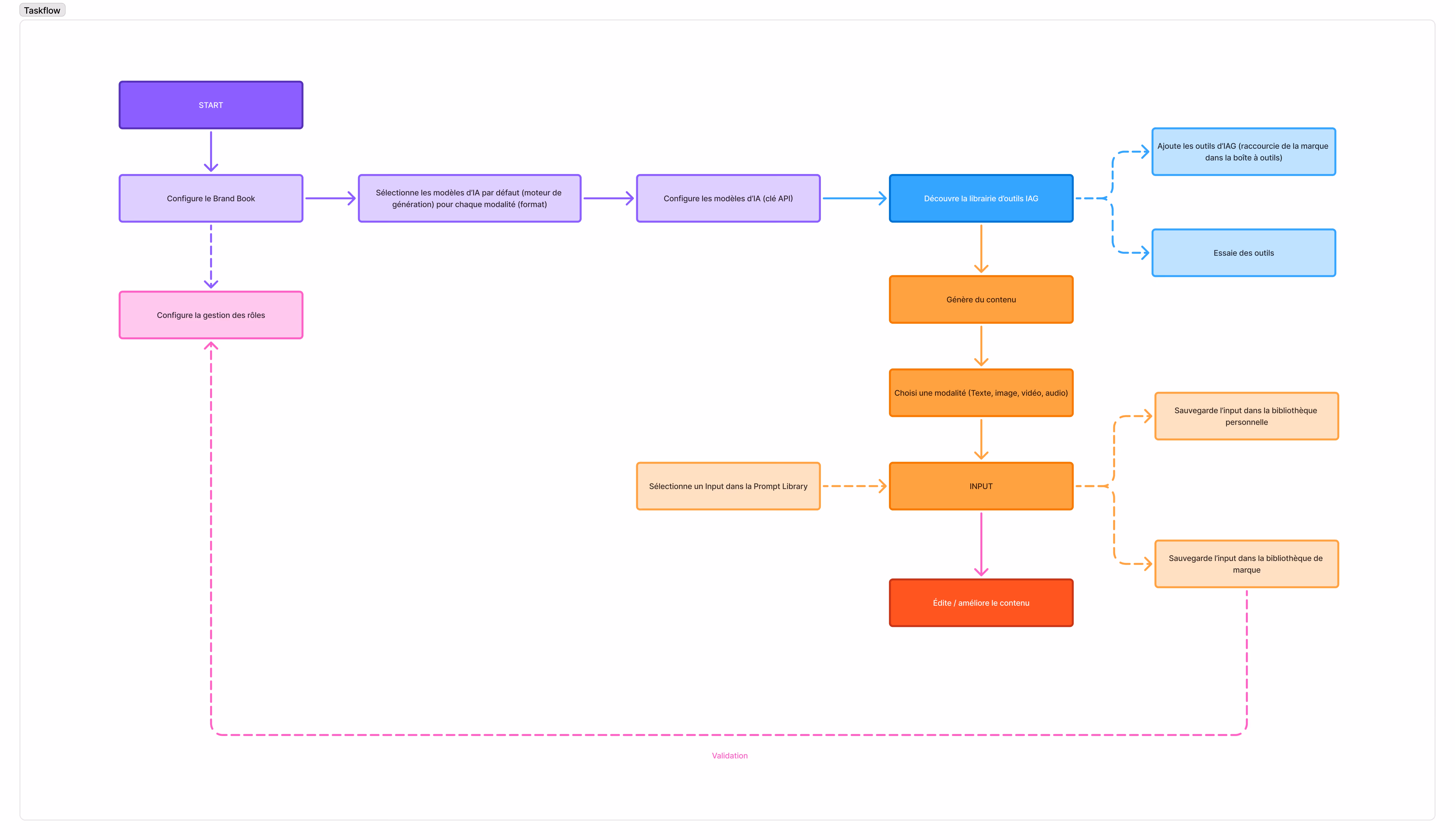 Organigramme en couleurs illustrant le flux de travail de la configuration d'un Brand Book, la sélection et configuration des modèles d'IA, la découverte des outils IAG, la génération de contenu, la sélection de modalités, l'entrée de données, et l'édition avec une validation finale par la gestion des rôles.
